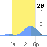 Chuuk tide chart for Thursday, January 20, 2022