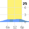 Chuuk tide chart for Tuesday, January 25, 2022