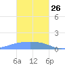 Chuuk tide chart for Wednesday, January 26, 2022