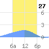 Chuuk tide chart for Thursday, January 27, 2022