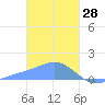 Chuuk tide chart for Friday, January 28, 2022