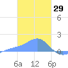 Chuuk tide chart for Saturday, January 29, 2022