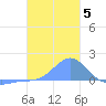 Chuuk tide chart for Wednesday, January 5, 2022