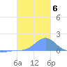 Chuuk tide chart for Thursday, January 6, 2022