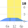 Chuuk tide chart for Thursday, February 10, 2022