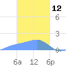 Chuuk tide chart for Saturday, February 12, 2022