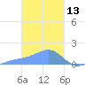 Chuuk tide chart for Sunday, February 13, 2022
