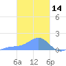 Chuuk tide chart for Monday, February 14, 2022