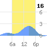Chuuk tide chart for Wednesday, February 16, 2022
