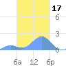 Chuuk tide chart for Thursday, February 17, 2022