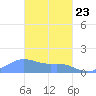 Chuuk tide chart for Wednesday, February 23, 2022