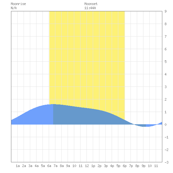 Chuuk tide chart for Thursday, February 24, 2022