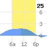 Chuuk tide chart for Friday, February 25, 2022