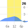 Chuuk tide chart for Saturday, February 26, 2022