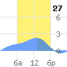 Chuuk tide chart for Sunday, February 27, 2022