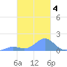 Chuuk tide chart for Friday, February 4, 2022