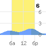 Chuuk tide chart for Sunday, February 6, 2022
