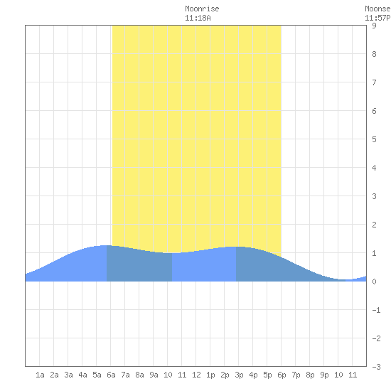 Chuuk tide chart for Tuesday, February 8, 2022
