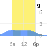 Chuuk tide chart for Wednesday, February 9, 2022