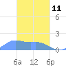 Chuuk tide chart for Friday, March 11, 2022