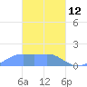 Chuuk tide chart for Saturday, March 12, 2022