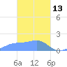 Chuuk tide chart for Sunday, March 13, 2022