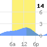 Chuuk tide chart for Monday, March 14, 2022