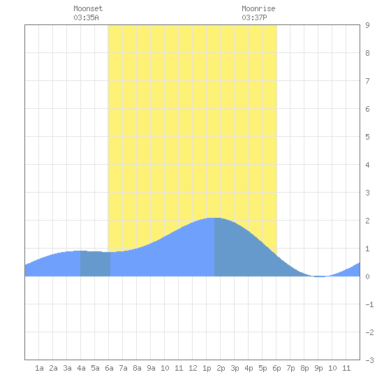 Chuuk tide chart for Tuesday, March 15, 2022