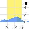 Chuuk tide chart for Tuesday, March 15, 2022