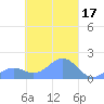 Chuuk tide chart for Thursday, March 17, 2022
