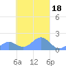 Chuuk tide chart for Friday, March 18, 2022