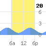 Chuuk tide chart for Sunday, March 20, 2022