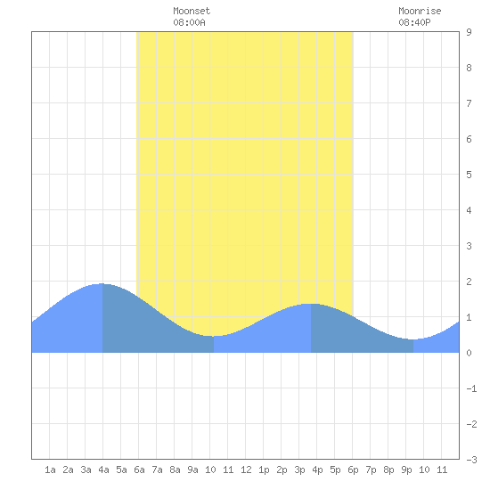 Chuuk tide chart for Monday, March 21, 2022