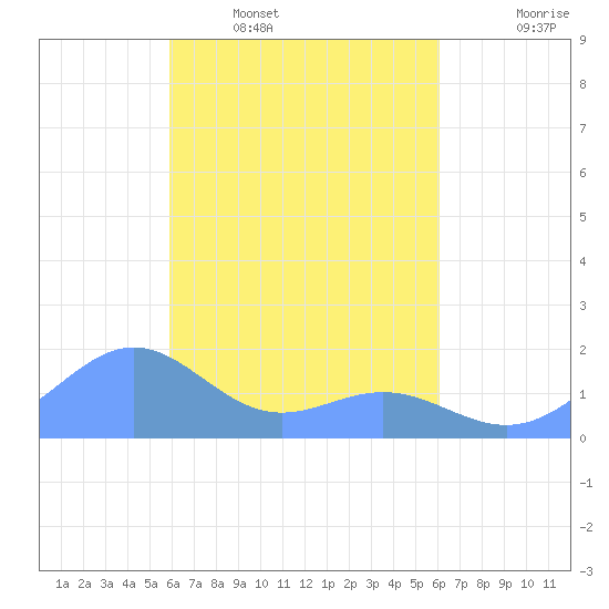 Chuuk tide chart for Tuesday, March 22, 2022