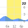 Chuuk tide chart for Tuesday, March 22, 2022
