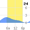 Chuuk tide chart for Thursday, March 24, 2022