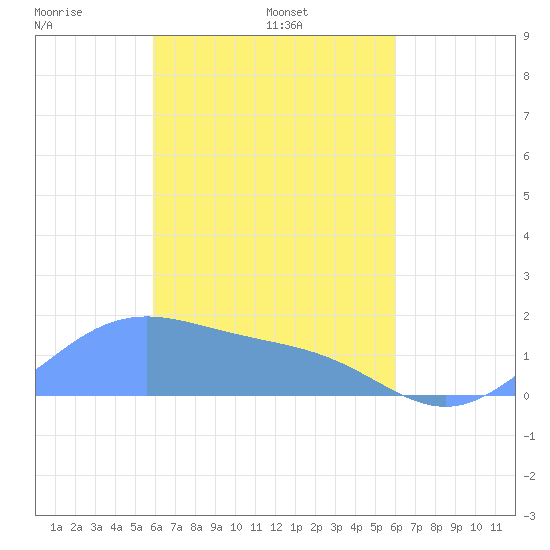 Chuuk tide chart for Friday, March 25, 2022