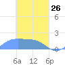 Chuuk tide chart for Saturday, March 26, 2022