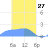 Chuuk tide chart for Sunday, March 27, 2022