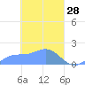 Chuuk tide chart for Monday, March 28, 2022