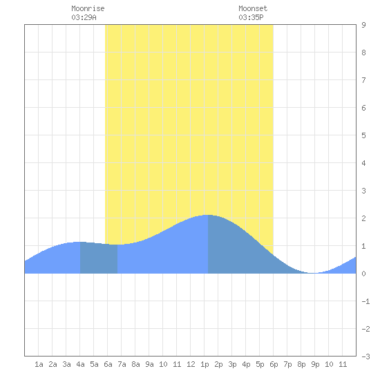 Chuuk tide chart for Tuesday, March 29, 2022