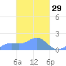 Chuuk tide chart for Tuesday, March 29, 2022