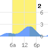 Chuuk tide chart for Wednesday, March 2, 2022