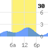 Chuuk tide chart for Wednesday, March 30, 2022