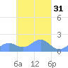 Chuuk tide chart for Thursday, March 31, 2022