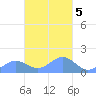 Chuuk tide chart for Saturday, March 5, 2022