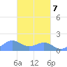 Chuuk tide chart for Monday, March 7, 2022