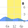 Chuuk tide chart for Tuesday, March 8, 2022