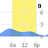 Chuuk tide chart for Wednesday, March 9, 2022
