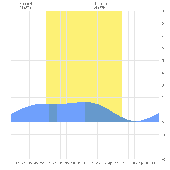 Chuuk tide chart for Monday, April 11, 2022